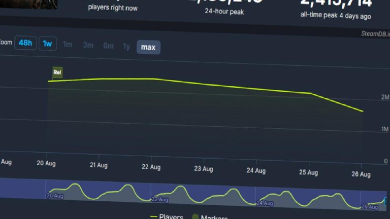 Steam’de bir rekor daha: Başrolde yeniden Black Myth: Wukong var